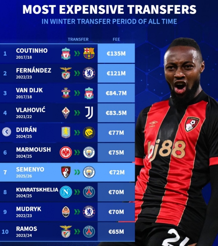 冬窗转会最贵榜：库鸟、恩佐、范戴克、DV9列前四，塞梅尼奥第7